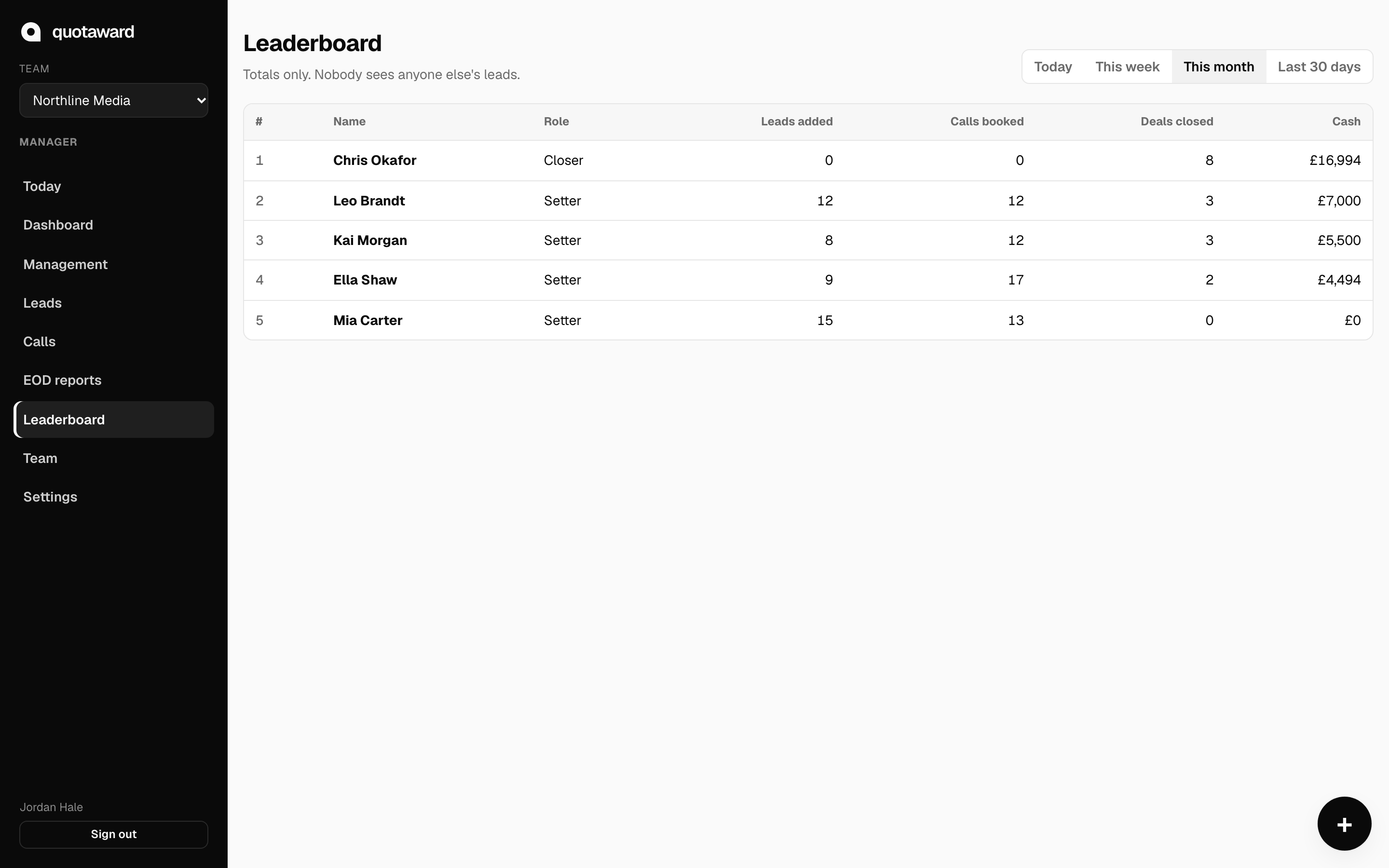 The team leaderboard ranking setters by calls booked, closes and cash.