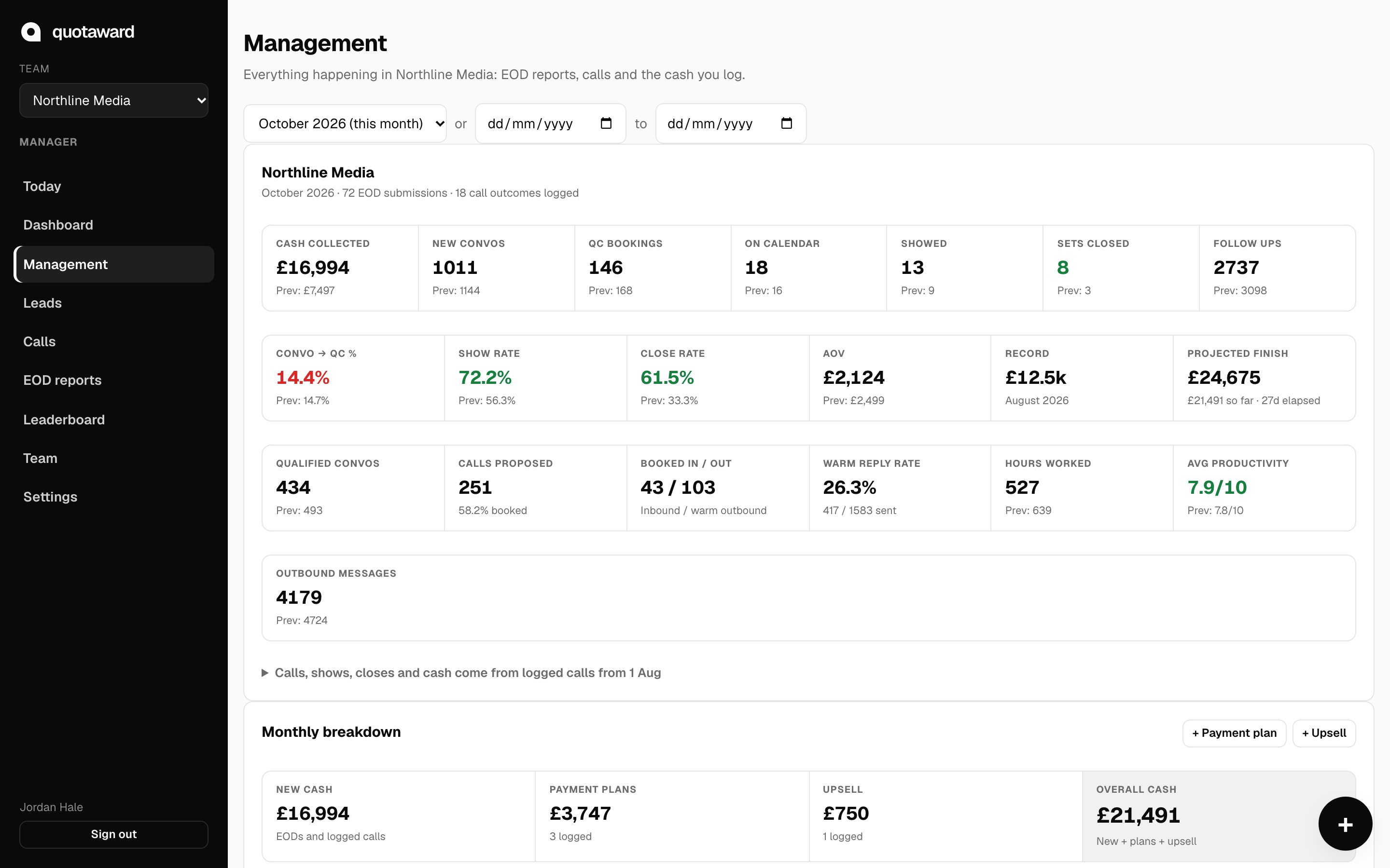 The Management page: cash collected, show and close rates, and a projected month-end of £24,675 against a record month.